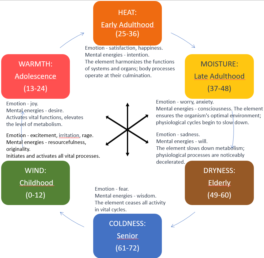 park jae woo wheel of 6 elements Park Jae Woo: 6 Elements Wheel