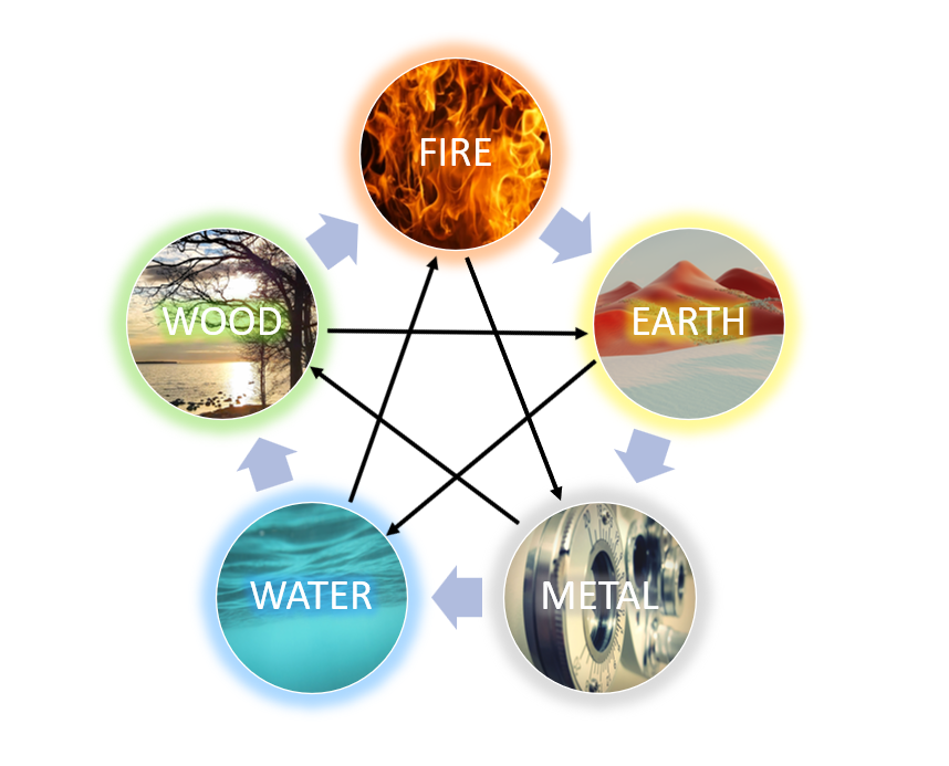 the wheel of the five elements in eastern medicine The Wheel of the Five Elements in Eastern Medicine